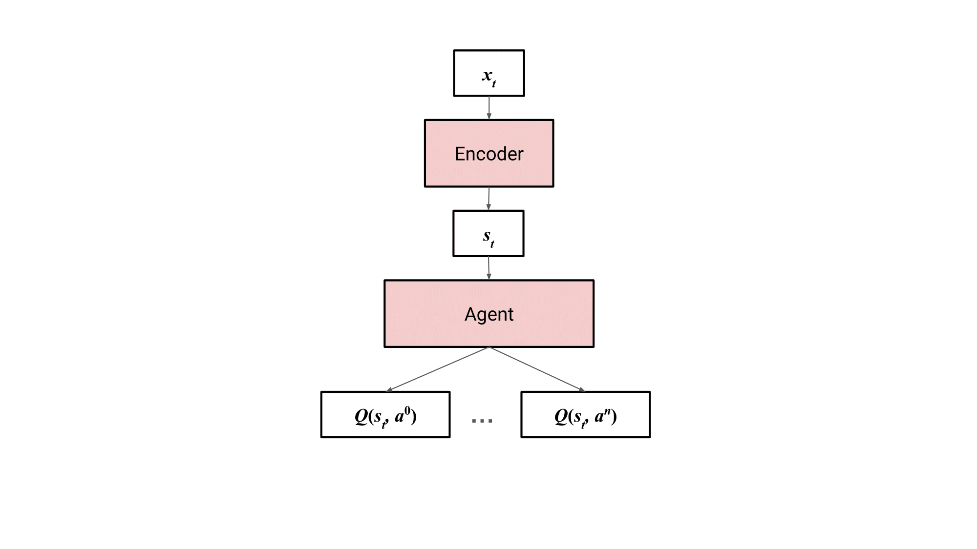 agent process